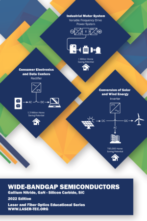 Wide-Bandgap Semiconductors, GaN and SiC | 2022 Edition